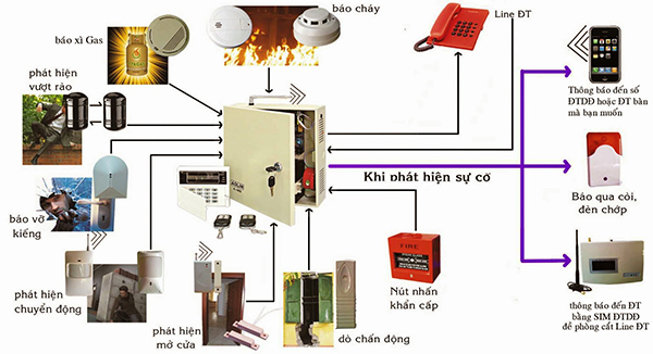 Một sơ đồ báo động có dây