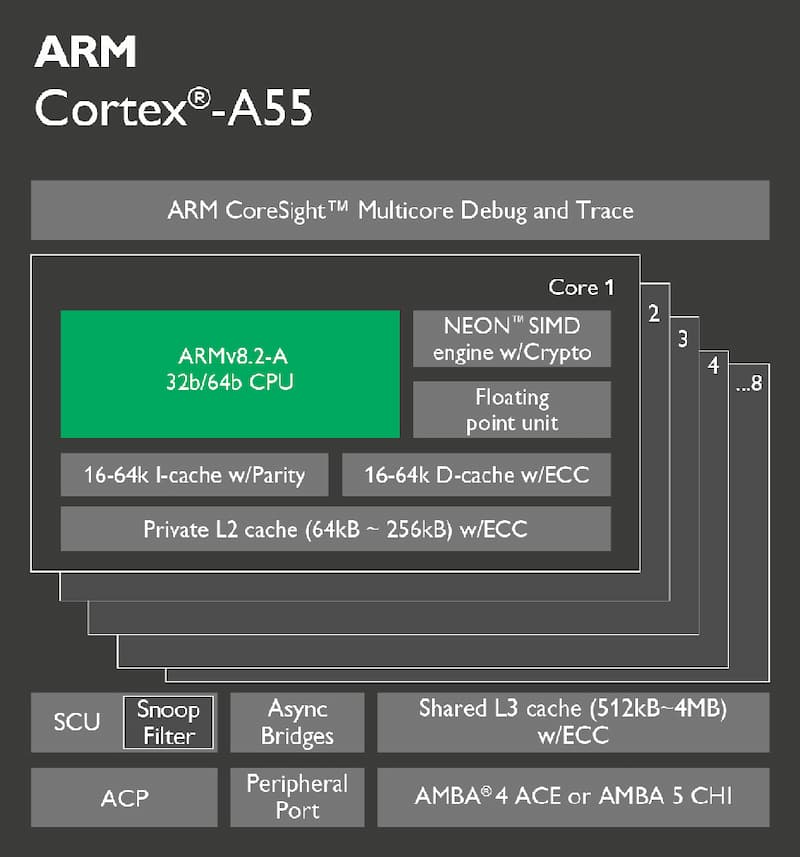 bộ xử lý lõi tứ Cortex-A55