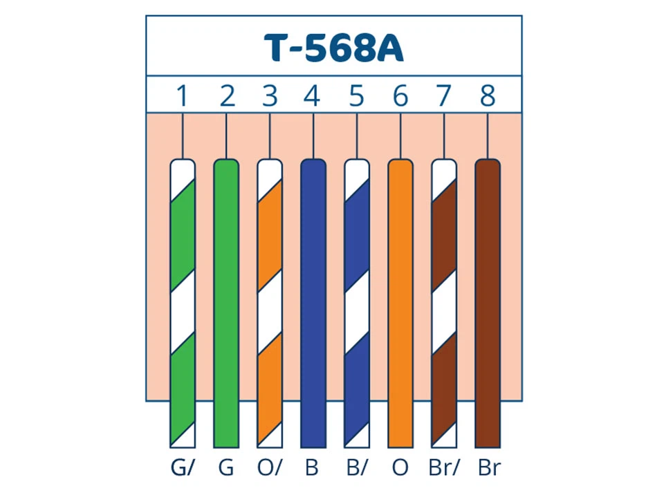 Chuẩn T568A