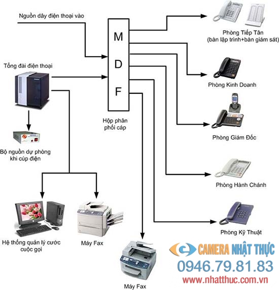 lắp đặt sửa chữa tổng đài điện thoại nội bộ