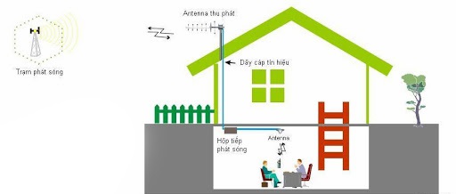 lắp đặt kích sóng điện thoại