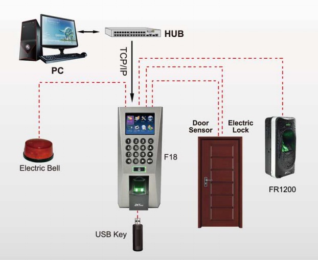 máy chấm công wifi hải dương