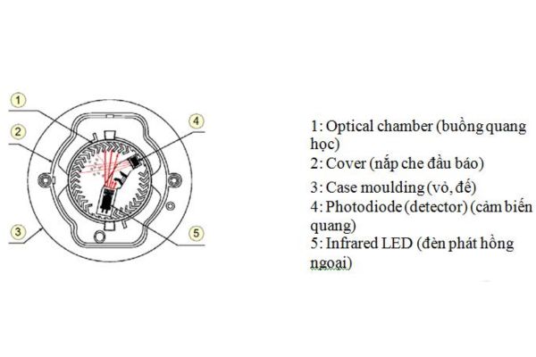 Cấu tạo đầu báo khói quang học 