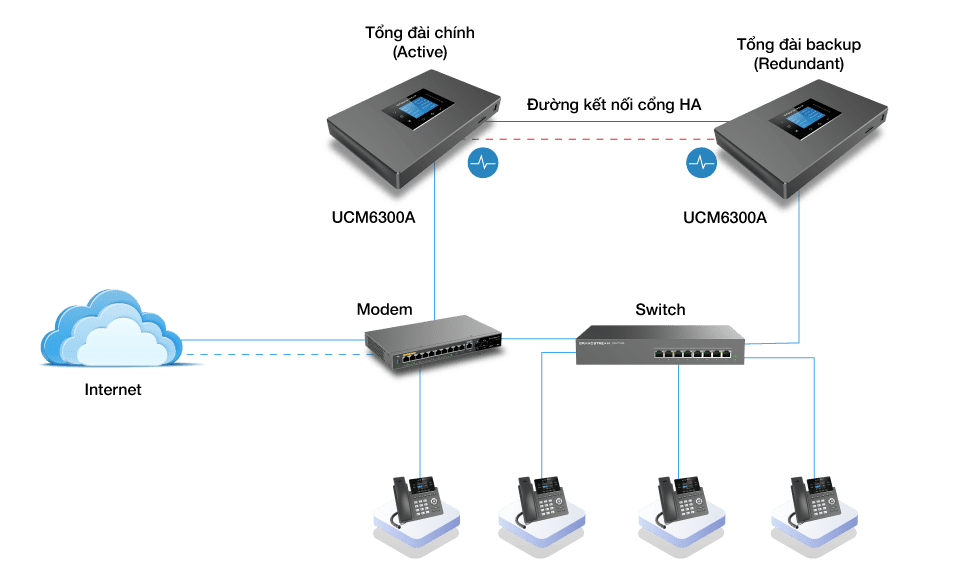 Tổng Đài IP Grandstream UCM6302 