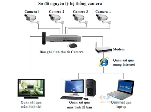 Hệ thống camera quan sát analog