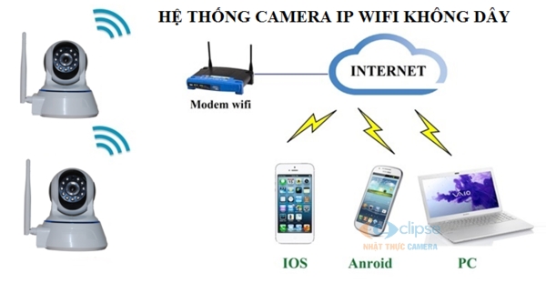 Hệ thống camera quan sát không dây