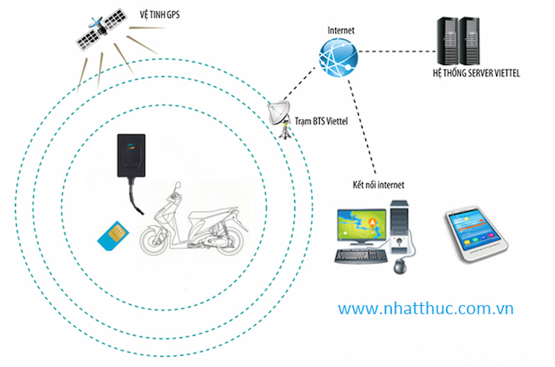 lắp định vị xe máy tại hải phòng