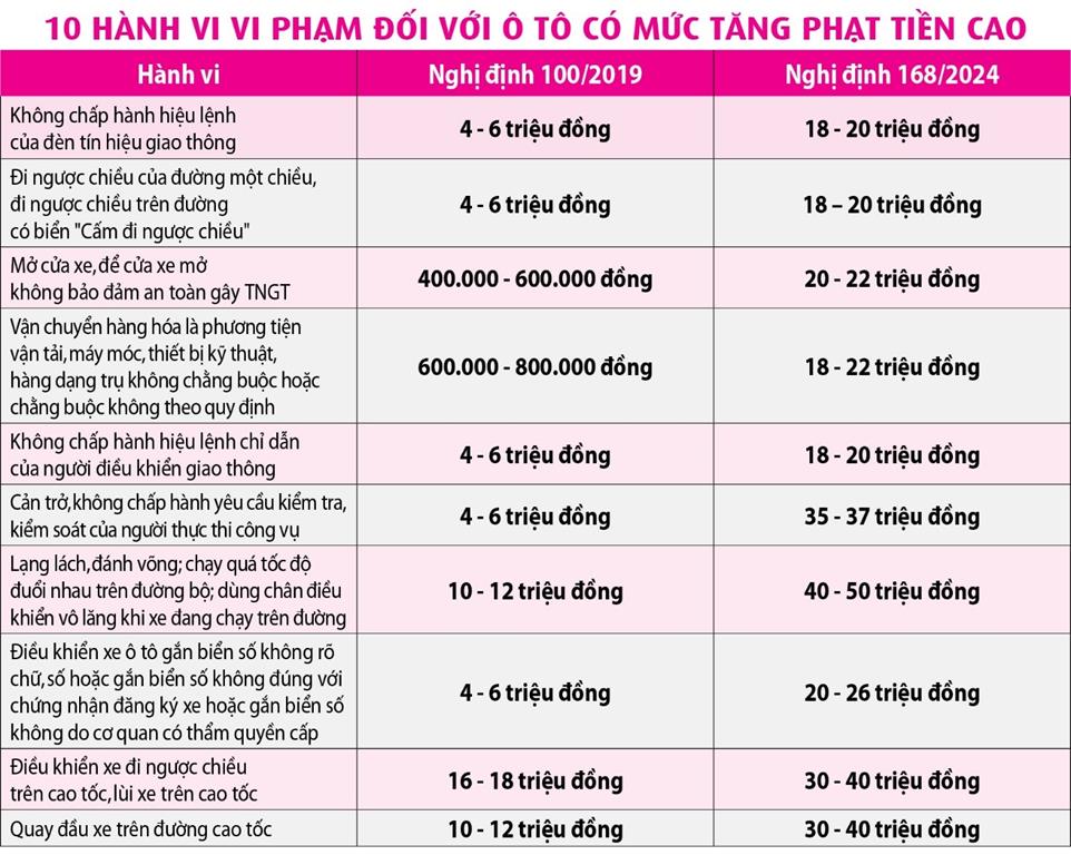 Mức xử phạt mới theo nghị định 168