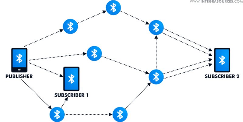 Bluetooth Mesh giúp kết nối hệ thống thiết bị thông minh