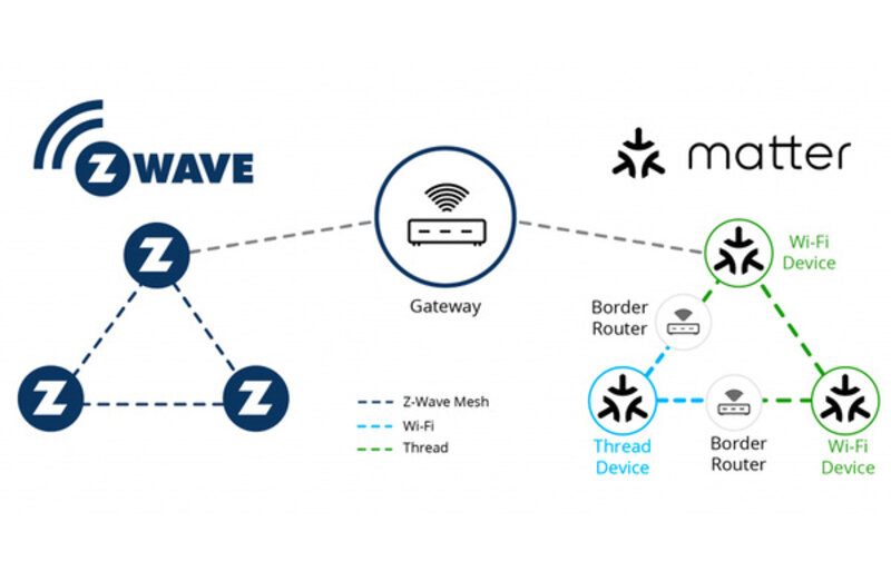 Tại sao nên nâng cấp hệ thống điện thông minh Z-Wave?