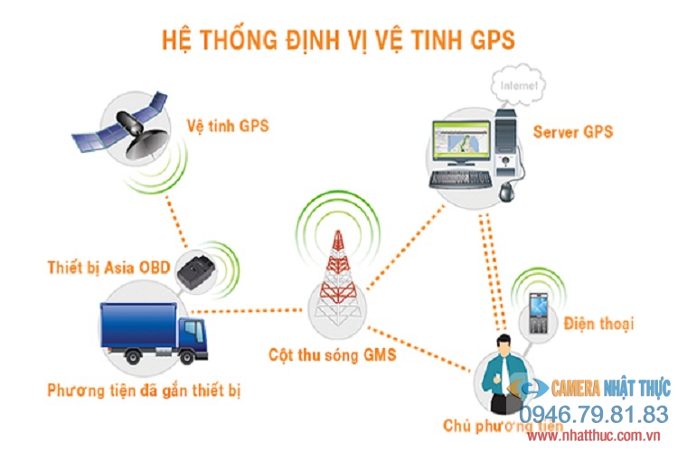 Cơ chế hoạt động của hệ thống GPS