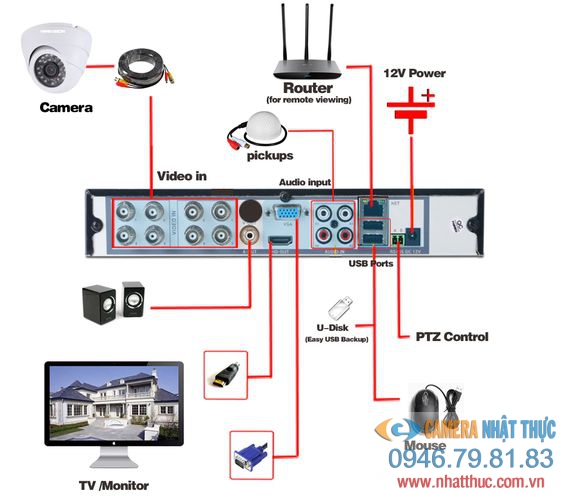 Sơ đồ minh họa lắp hệ thống camera