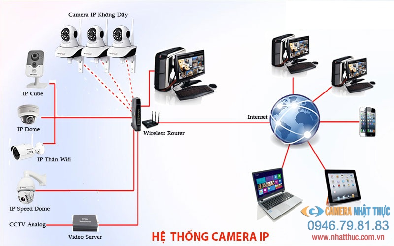 Hệ thống camera an ninh IP dùng Rounter