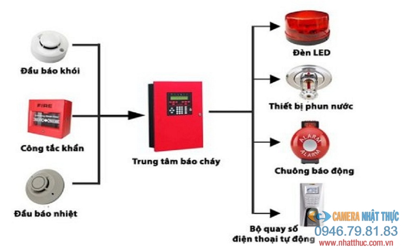 Bảo dưỡng hệ thống báo cháy