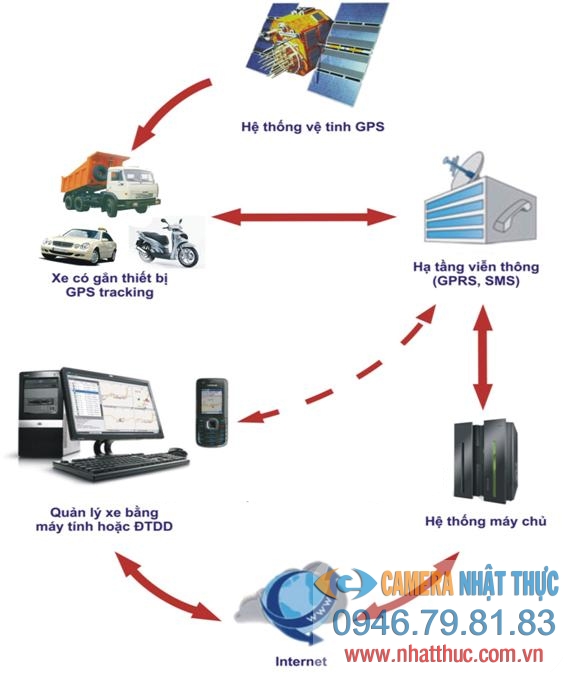 Thiết bị định vị theo dõi xe máy và người qua vệ tinh GPS