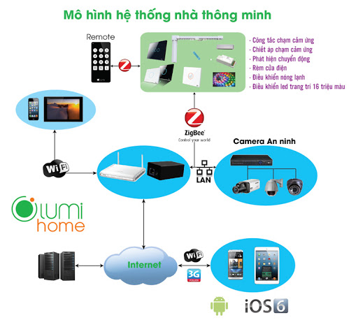 Thiết bị điện thông minh lumi