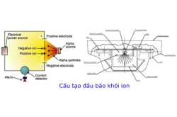 Cấu tạo đầu báo khói và nguyên lý hoạt động chi tiết 