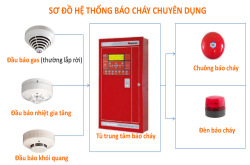 Dịch vụ lắp đặt báo cháy tự động cho quán karaoke trọn gói, giá rẻ