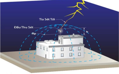 Vì sao lắp đặt hệ thống chống sét tại Quảng Bình lại quan trọng?